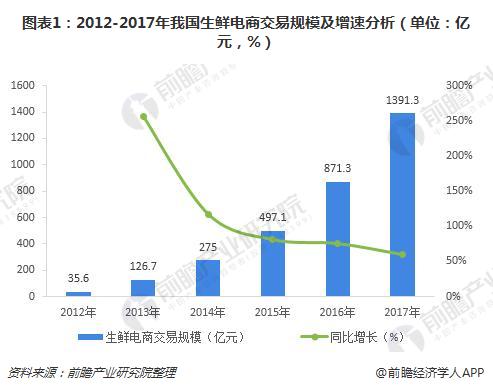 图表1：2012-2017年我国生鲜电商交易规模及增速分析（单位：亿元，%）