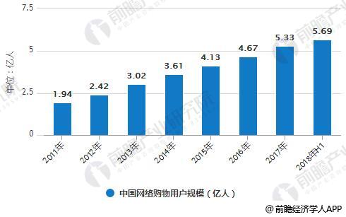 2011-2018年H1中国网络购物用户规模统计情况