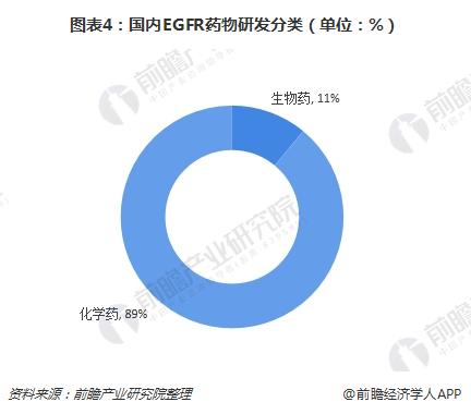 图表4：国内EGFR药物研发分类（单位：%）