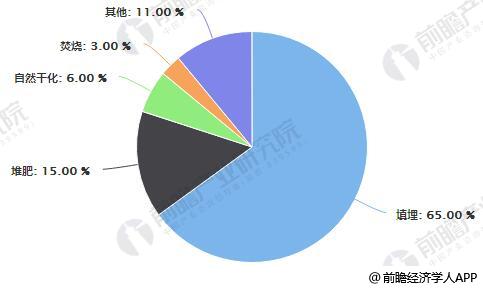 我国污泥处理方式情况