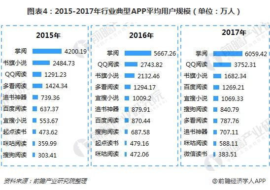 图表4：2015-2017年行业典型APP平均用户规模（单位：万人）