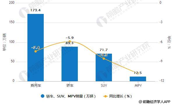2018年1-8月轿车、SUV、MPV销量统计及增长情况