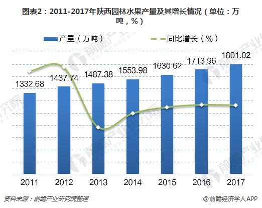 图表2：2011-2017年陕西园林水果产量及其增长情况（单位：万吨，%）