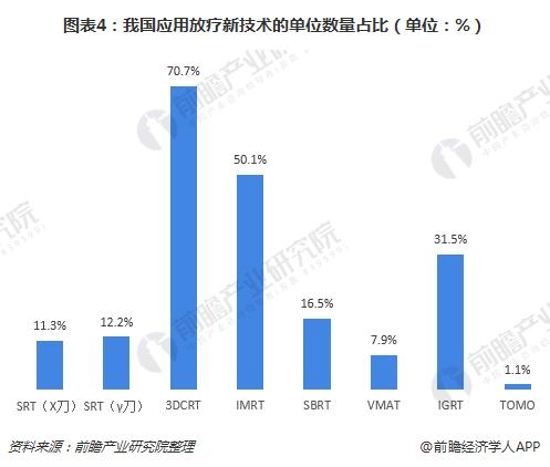 图表4：我国应用放疗新技术的单位数量占比（单位：%）