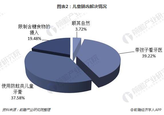 半岛体育一文了解中国儿童口腔医疗服务市场现状 儿童口腔医疗缺口大(图2)