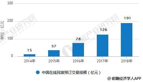 2014-2018年中国在线民宿预订交易规模统计情况及预测