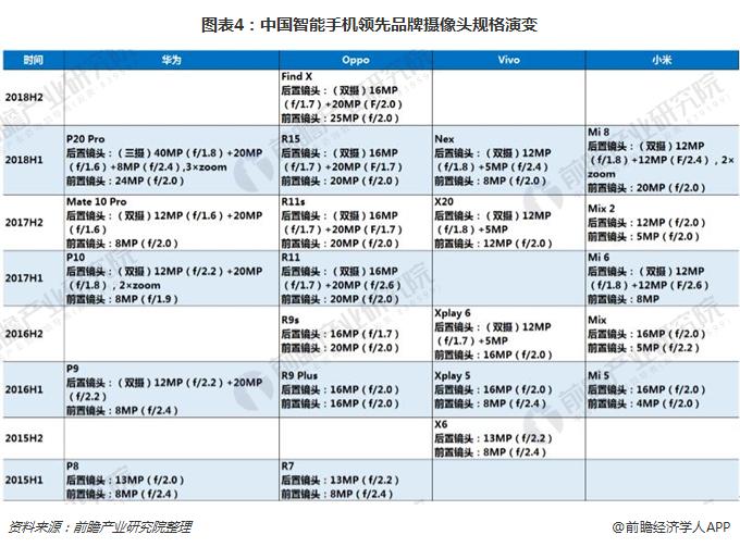 图表4：中国智能手机领先品牌摄像头规格演变