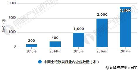 2013-2017年中国土壤修复行业内企业数量统计情况