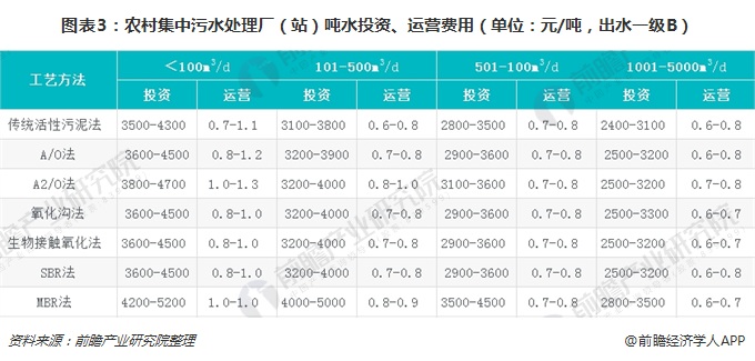 图表3：农村集中污水处理厂（站）吨水投资、运营费用（单位：元/吨，出水一级B）