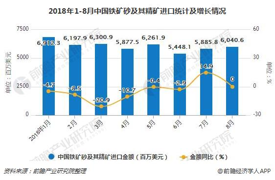 2018年1-8月中国铁矿砂及其精矿进口统计及增长情况