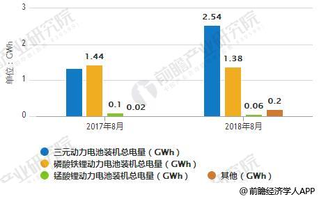 2018年8月不同动力电池类型装机总电量统计情况