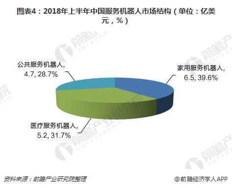 图表4：2018年上半年中国服务机器人市场结构（单位：亿美元，%）