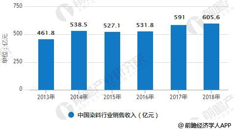 2013-2018年中国染料行业销售收入、产量统计情况及预测