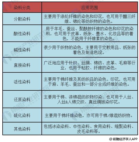 染料行业发展趋势分析2018年供需格局相对稳定