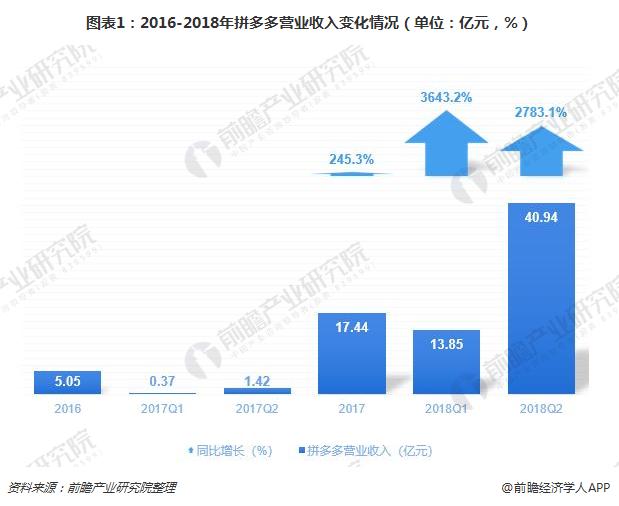 图表1：2016-2018年拼多多营业收入变化情况（单位：亿元，%）
