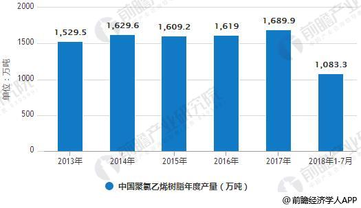 2013-2018年1-7月中国聚氯乙烯树脂年度产量统计情况