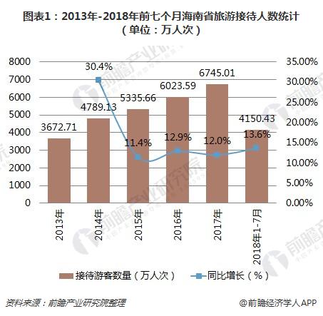 图表1：2013年-2018年前七个月海南省旅游接待人数统计（单位：万人次）