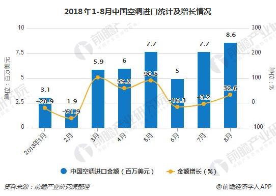 2018年1-8月中国空调进口统计及增长情况