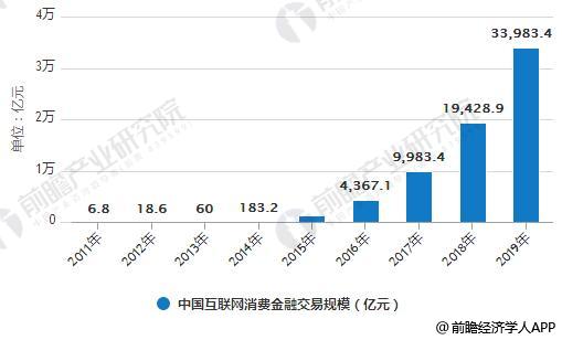 2011-2019年中国互联网消费金融交易规模统计情况及预测