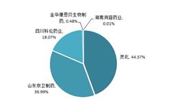 2018年中国抗抑郁药物重点品种分析 艾司西酞普兰最受欢迎