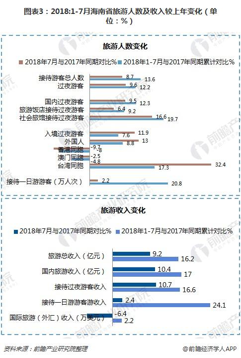 图表3：2018:1-7月海南省旅游人数及收入较上年变化（单位：%）