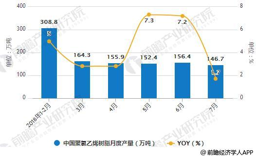 2018年1-7月中国聚氯乙烯树脂月度产量统计及增长情况