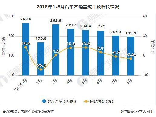2018年1-8月汽车产销量统计及增长情况