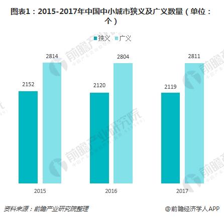 图表1：2015-2017年中国中小城市狭义及广义数量（单位：个）