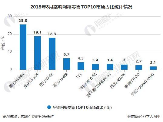 2018年8月空调网络零售TOP10市场占比统计情况