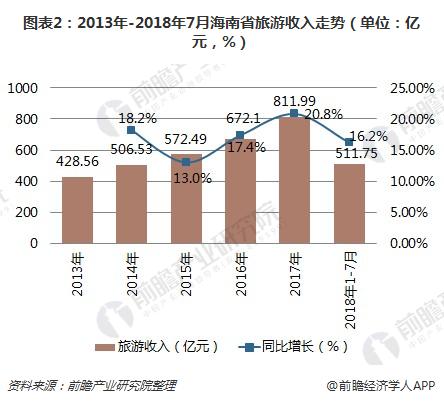 图表2：2013年-2018年7月海南省旅游收入走势（单位：亿元，%）