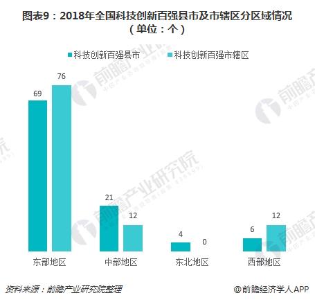 图表9：2018年全国科技创新百强县市及市辖区分区域情况（单位：个）