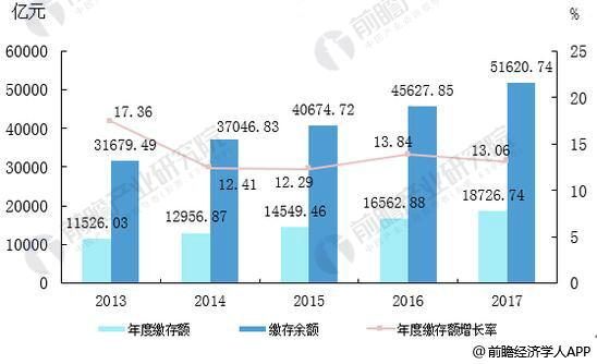 2013—2017年住房公积金缴存金额统计及增长情况