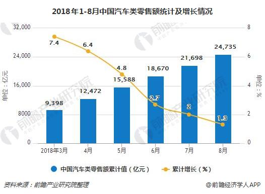 2018年1-8月中国汽车类零售额统计及增长情况