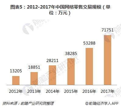 图表5：2012-2017年中国网络零售交易规模（单位：万元）