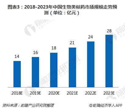 图表3：2018-2023年中国生物类似药市场规模走势预测（单位：亿元）