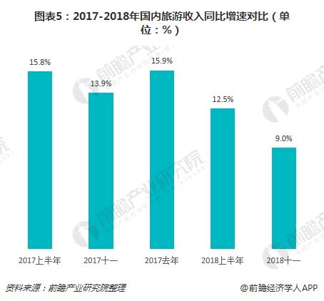 图表5：2017-2018年国内旅游收入同比增速对比（单位：%）