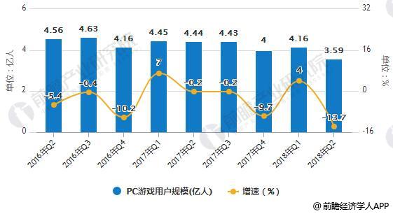 2016-2018年Q2中国网络游戏用户规模统计及增长情况