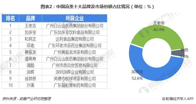 图表2：中国凉茶十大品牌及市场份额占比情况（单位：%）
