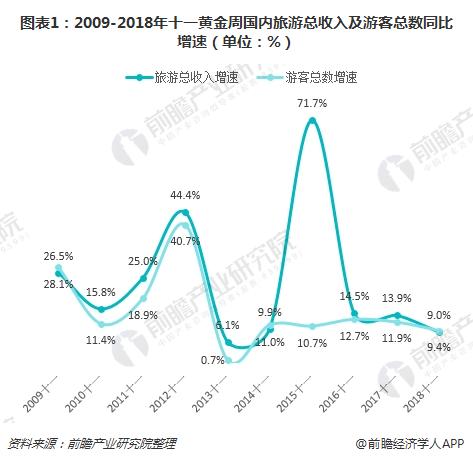 图表1：2009-2018年十一黄金周国内旅游总收入及游客总数同比增速（单位：%）