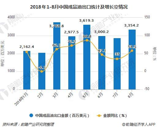 2018年1-8月中国成品油出口统计及增长空情况