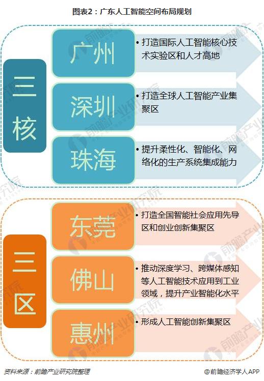 图表2：广东人工智能空间布局规划