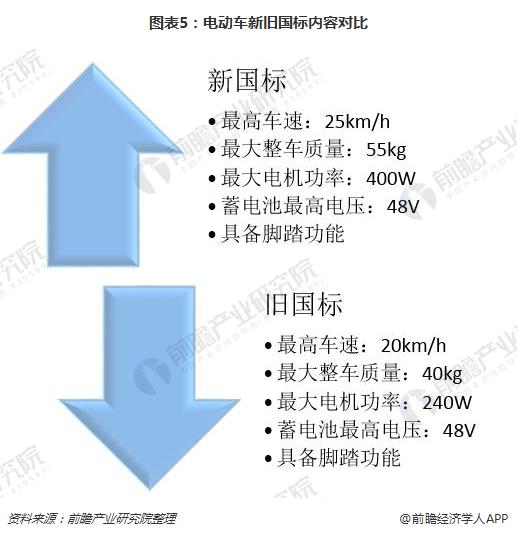 圖表5：電動車新舊國標內容對比
