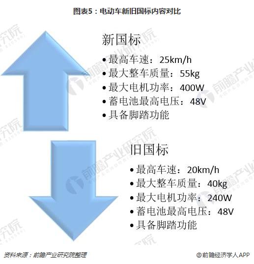 图表5：电动车新旧国标内容对比