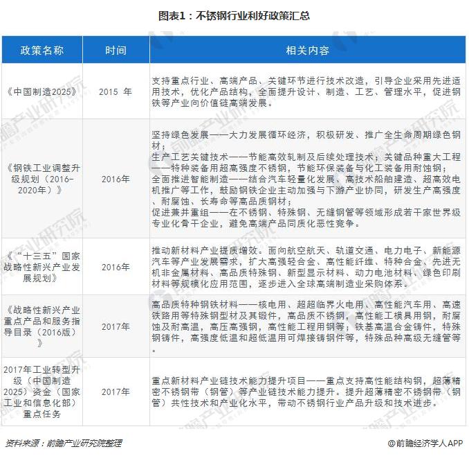 了一系列有利于行业发展的产业政策,主要包括:一,钢铁行业转型升级"