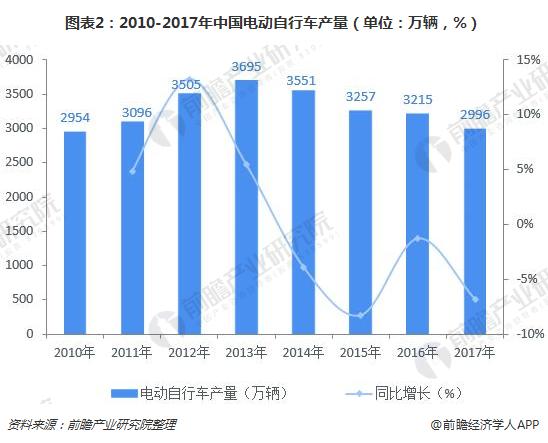 圖表2：2010-2017年中國電動自行車產量（單位：萬輛，%）