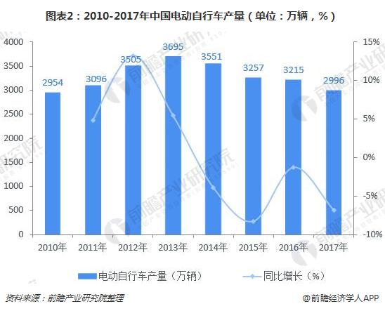 图表2：2010-2017年中国电动自行车产量（单位：万辆，%）