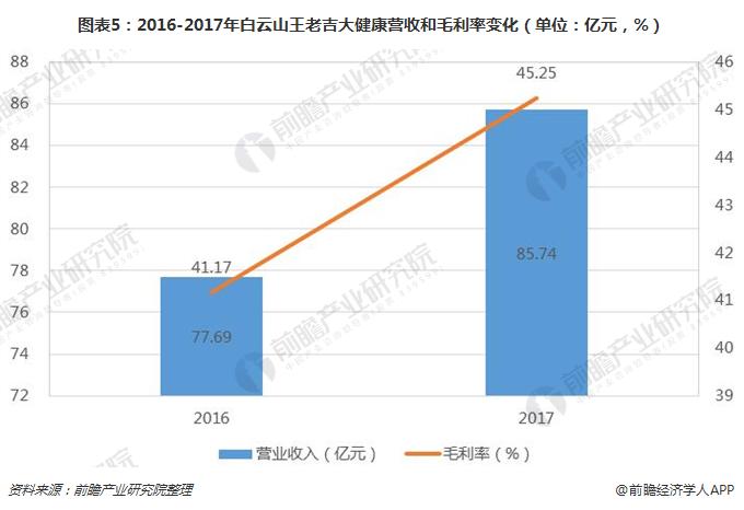 图表5：2016-2017年白云山王老吉大健康营收和毛利率变化（单位：亿元，%）