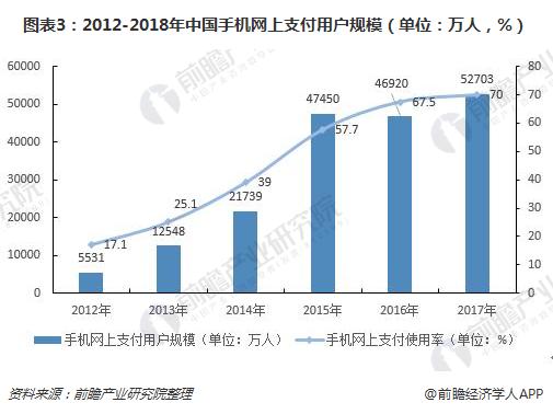 图表3：2012-2018年中国手机网上支付用户规模（单位：万人，%）