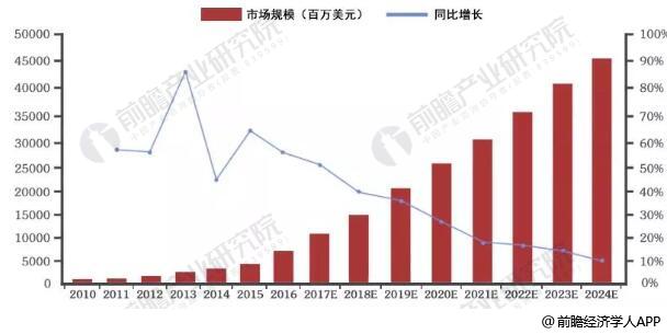 2010-2024年全球电子烟市场规模统计情况及预测