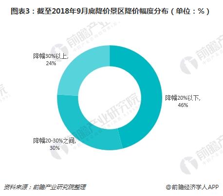 图表3：截至2018年9月底降价景区降价幅度分布（单位：%）